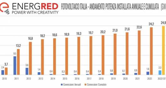 EnergRed: photovoltaic at 145% compared to 2021