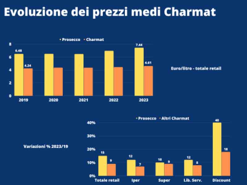 Charmat and Prosecco sparkling wines: sales trend in Italy's large-scale distribution