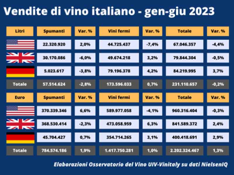 Retail wine sales report UK, USA, Germany June 2023
