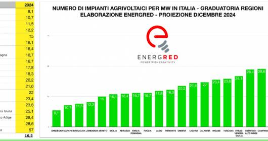 AGRIVOLTAIC, SARDINIA PRESENTS THE MOST FAVORABLE DATA WITH 8.1 SYSTEMS FOR EVERY MEGAWATT